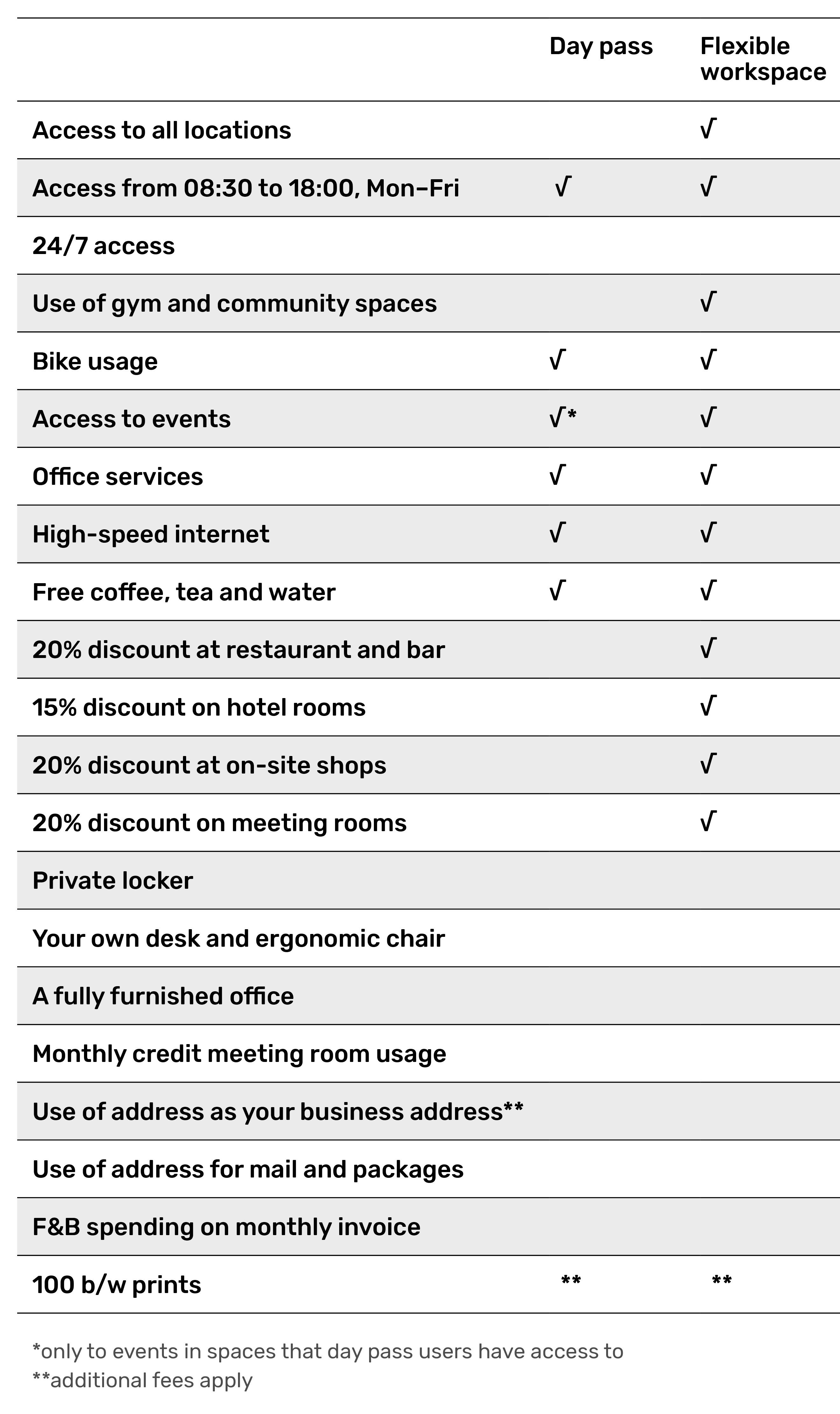 A table comparing features and amenities included with different coworking membership options: Day pass, Flexible workspace